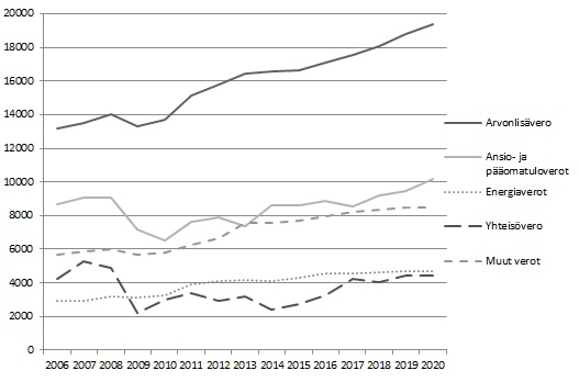 Kuvio 3. Valtion verotulot verolajeittain vuosina 2006—2020 (milj. euroa)